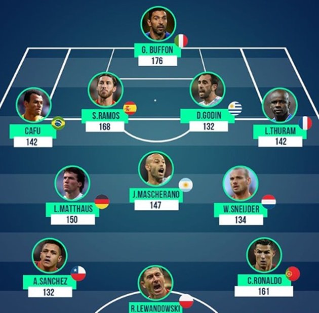 Most capped players selected country - Bóng Đá