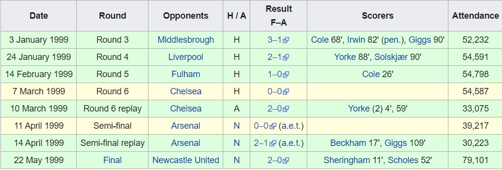 5 trận thua của Man Utd mùa 1998/99: Chỉ sợ duy nhất 1 đội! - Bóng Đá