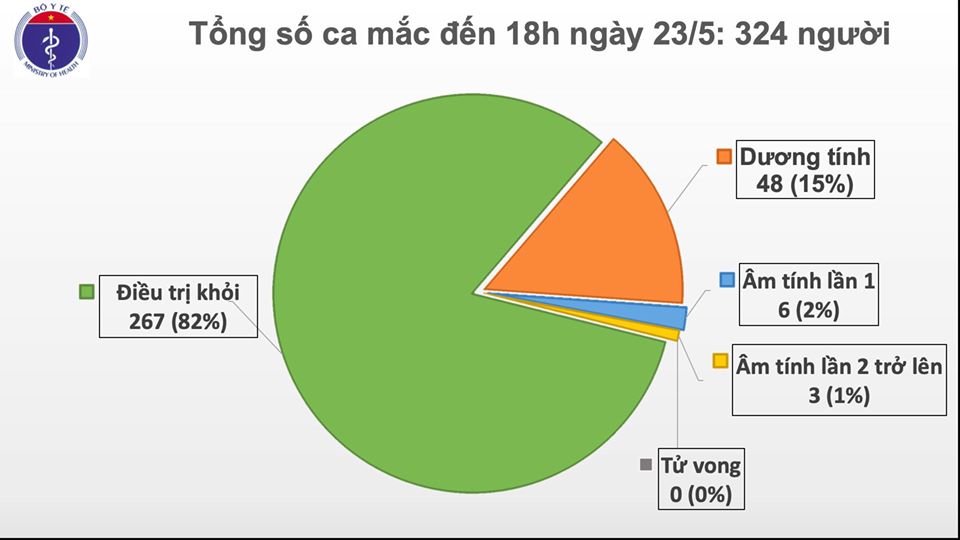 Thế giới ghi nhận hơn 5 nghìn ca tử vong do COVID-19 sau 24h giờ, Việt Nam không có ca mắc mới - 1