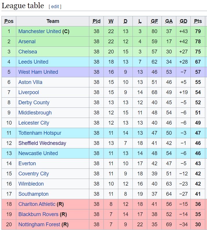 5 trận thua của Man Utd mùa 1998/99: Chỉ sợ duy nhất 1 đội! - Bóng Đá